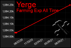 Total Graph of Yerge