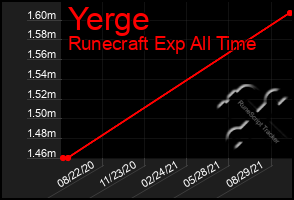 Total Graph of Yerge