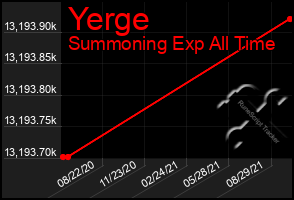 Total Graph of Yerge