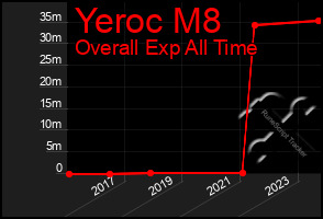 Total Graph of Yeroc M8