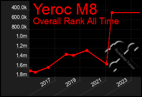 Total Graph of Yeroc M8