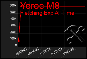Total Graph of Yeroc M8