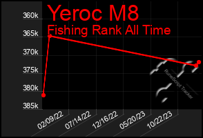 Total Graph of Yeroc M8