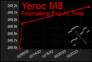 Total Graph of Yeroc M8