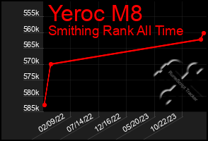 Total Graph of Yeroc M8