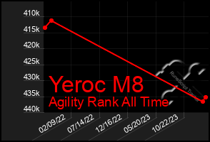 Total Graph of Yeroc M8