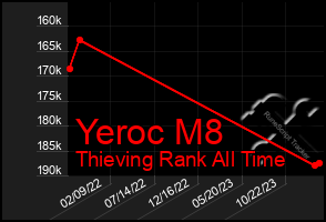 Total Graph of Yeroc M8
