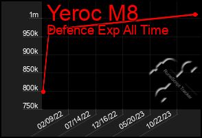 Total Graph of Yeroc M8