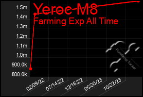 Total Graph of Yeroc M8