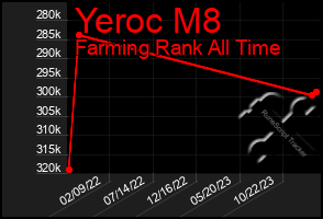 Total Graph of Yeroc M8
