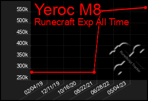 Total Graph of Yeroc M8
