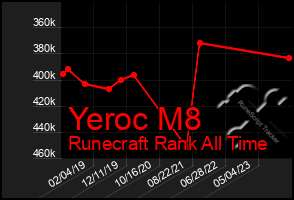 Total Graph of Yeroc M8