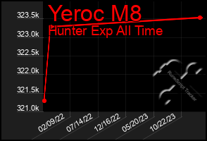 Total Graph of Yeroc M8