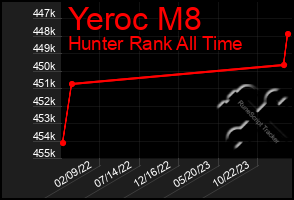 Total Graph of Yeroc M8