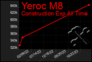 Total Graph of Yeroc M8