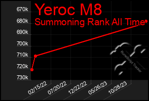 Total Graph of Yeroc M8