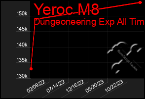Total Graph of Yeroc M8