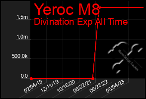 Total Graph of Yeroc M8