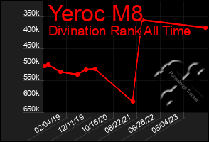 Total Graph of Yeroc M8