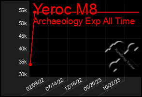 Total Graph of Yeroc M8