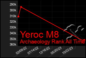 Total Graph of Yeroc M8