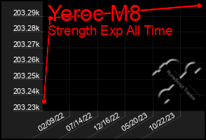 Total Graph of Yeroc M8