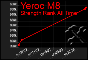 Total Graph of Yeroc M8