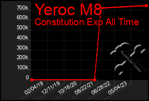 Total Graph of Yeroc M8