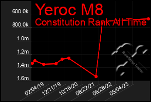Total Graph of Yeroc M8