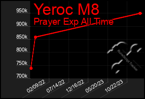 Total Graph of Yeroc M8