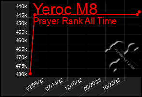Total Graph of Yeroc M8