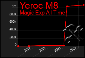 Total Graph of Yeroc M8