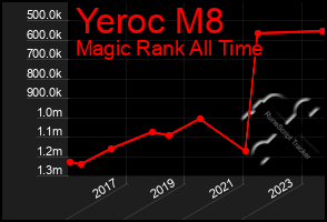 Total Graph of Yeroc M8