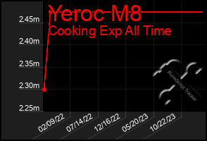 Total Graph of Yeroc M8