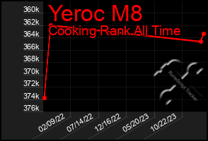 Total Graph of Yeroc M8