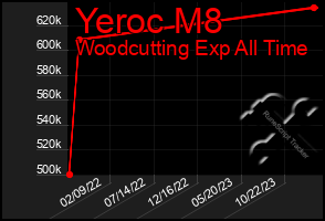 Total Graph of Yeroc M8