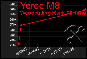 Total Graph of Yeroc M8