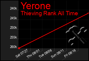 Total Graph of Yerone