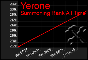 Total Graph of Yerone