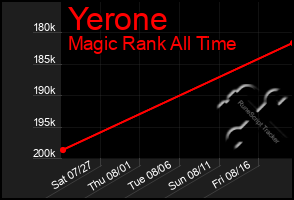 Total Graph of Yerone