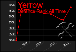 Total Graph of Yerrow