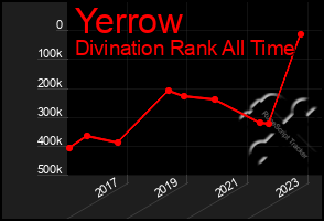 Total Graph of Yerrow
