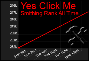 Total Graph of Yes Click Me