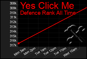 Total Graph of Yes Click Me