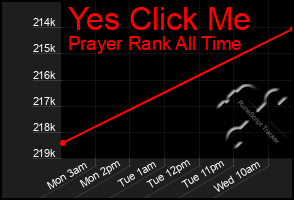 Total Graph of Yes Click Me