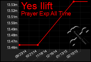 Total Graph of Yes Ilift