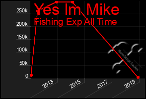 Total Graph of Yes Im Mike