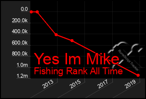 Total Graph of Yes Im Mike