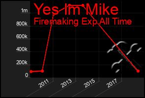 Total Graph of Yes Im Mike