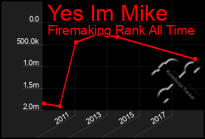Total Graph of Yes Im Mike